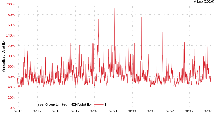 graph of Hazer Group Limited MEM