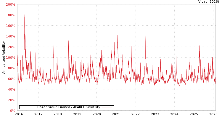 graph of Hazer Group Limited APARCH