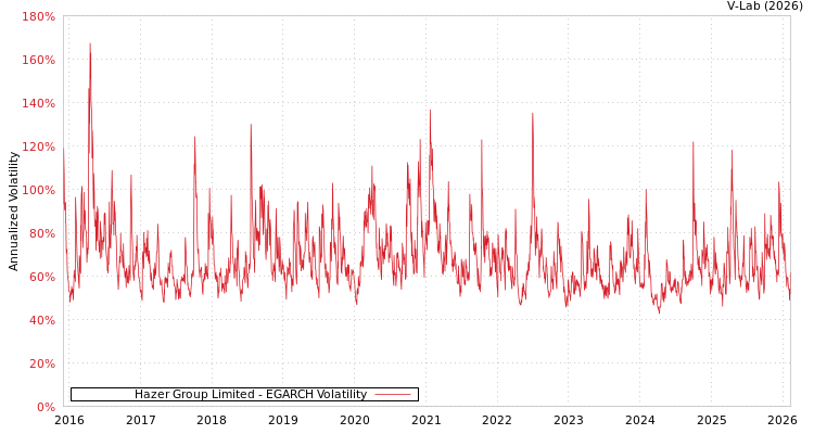 graph of Hazer Group Limited EGARCH