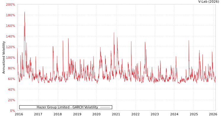 graph of Hazer Group Limited GARCH