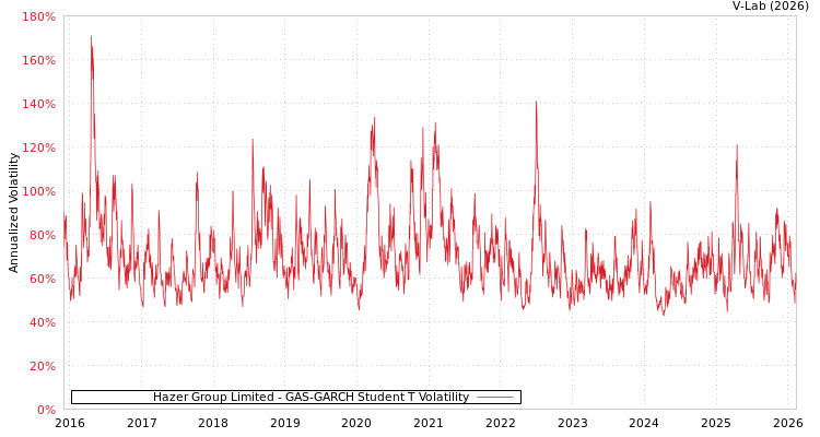graph of Hazer Group Limited GAS-GARCH-T