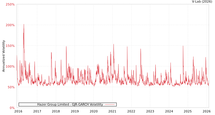 graph of Hazer Group Limited GJR-GARCH