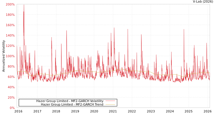 graph of Hazer Group Limited MF2-GARCH