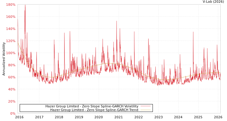 graph of Hazer Group Limited S0GARCH