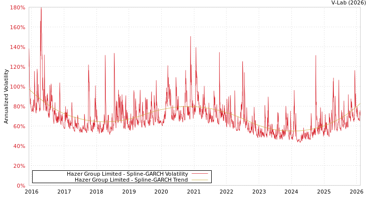 graph of Hazer Group Limited SGARCH