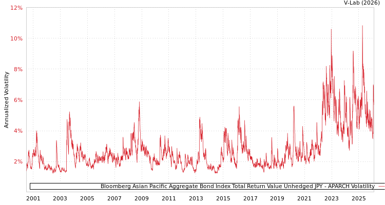 graph of Bloomberg Asian Pacific Aggregate Bond Index Total Return Value Unhedged JPY APARCH