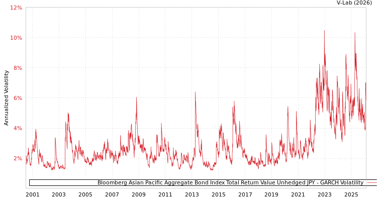 graph of Bloomberg Asian Pacific Aggregate Bond Index Total Return Value Unhedged JPY GARCH