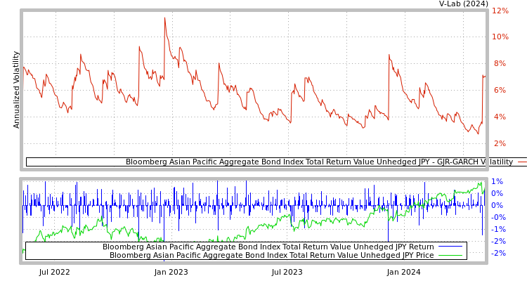 graph of Bloomberg Asian Pacific Aggregate Bond Index Total Return Value Unhedged JPY GJR-GARCH