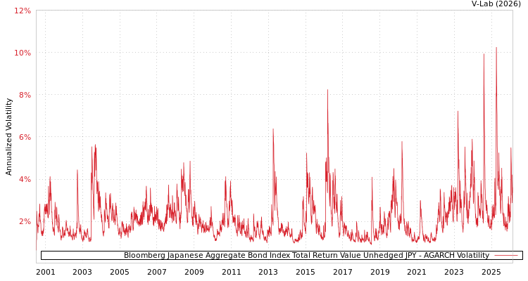 graph of Bloomberg Japanese Aggregate Bond Index Total Return Value Unhedged JPY AGARCH