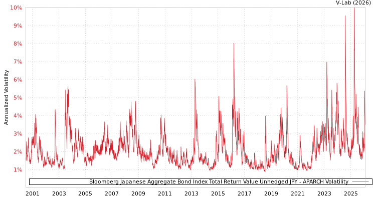 graph of Bloomberg Japanese Aggregate Bond Index Total Return Value Unhedged JPY APARCH