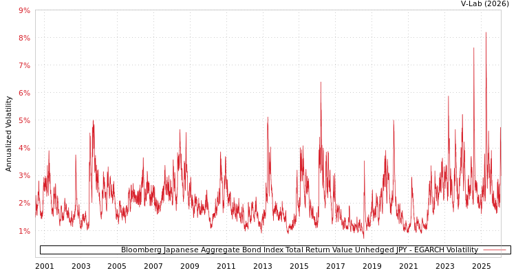 graph of Bloomberg Japanese Aggregate Bond Index Total Return Value Unhedged JPY EGARCH