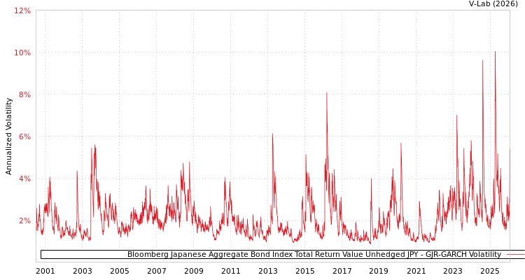 graph of Bloomberg Japanese Aggregate Bond Index Total Return Value Unhedged JPY GJR-GARCH