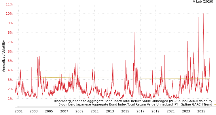 graph of Bloomberg Japanese Aggregate Bond Index Total Return Value Unhedged JPY SGARCH