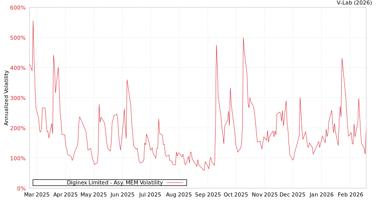 graph of Diginex Limited AMEM