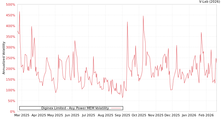 graph of Diginex Limited APMEM