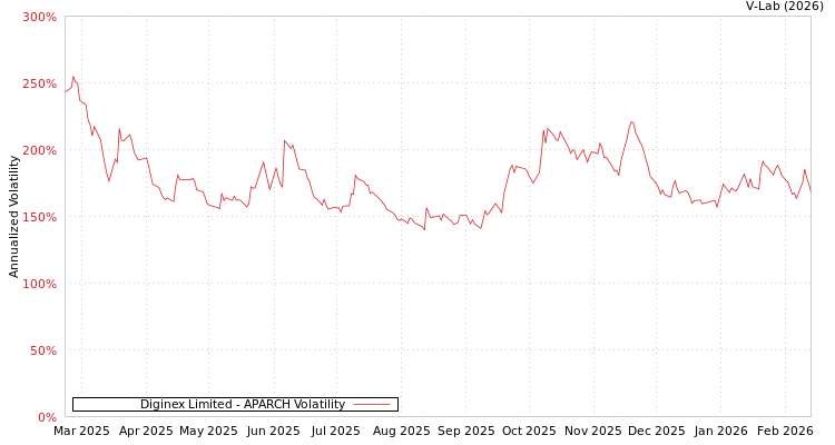 graph of Diginex Limited APARCH