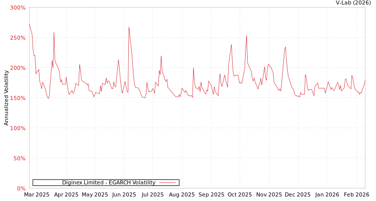 graph of Diginex Limited EGARCH