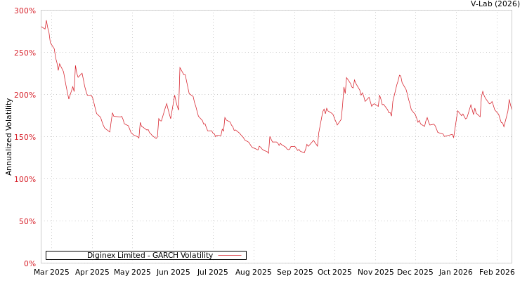 graph of Diginex Limited GARCH