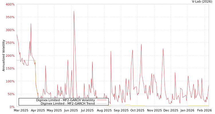 graph of Diginex Limited MF2-GARCH