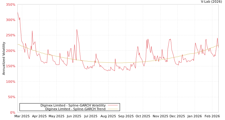 graph of Diginex Limited SGARCH