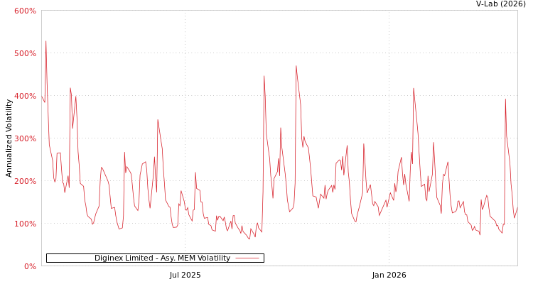 graph of Diginex有限公司 AMEM