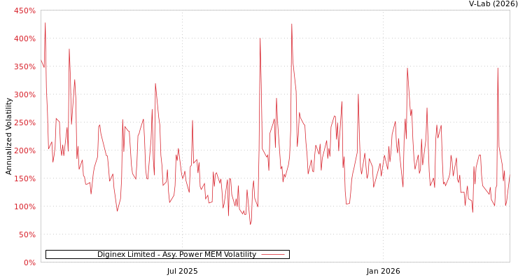 graph of Diginex有限公司 APMEM