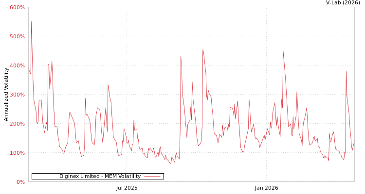 graph of Diginex有限公司 MEM