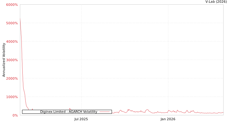 graph of Diginex有限公司 AGARCH
