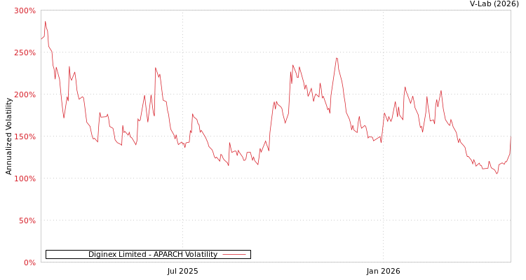 graph of Diginex有限公司 APARCH