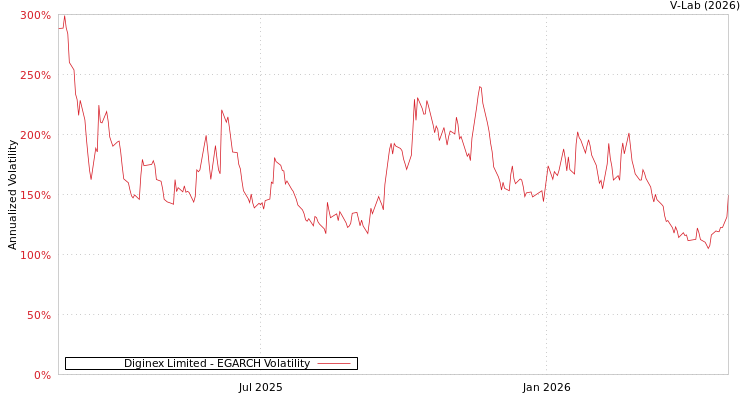 graph of Diginex有限公司 EGARCH