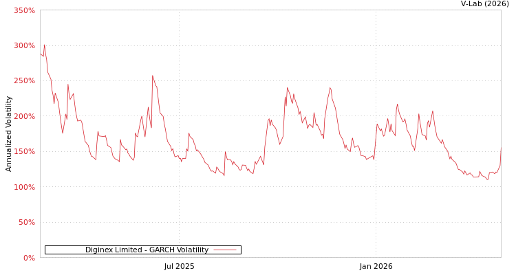 graph of Diginex有限公司 GARCH
