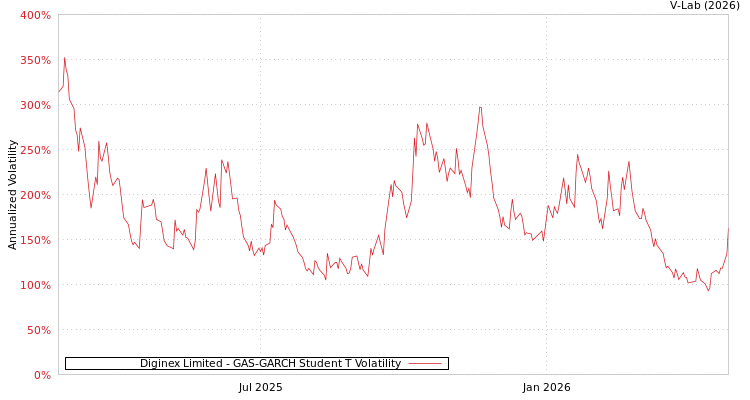 graph of Diginex有限公司 GAS-GARCH-T