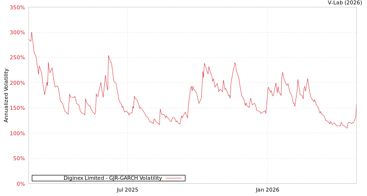 graph of Diginex有限公司 GJR-GARCH