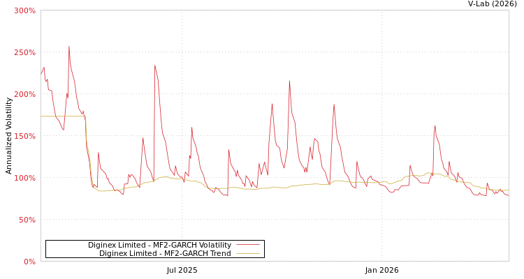 graph of Diginex有限公司 MF2-GARCH