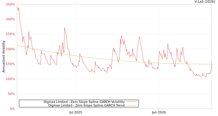 graph of Diginex有限公司 S0GARCH