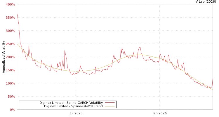 graph of Diginex有限公司 SGARCH