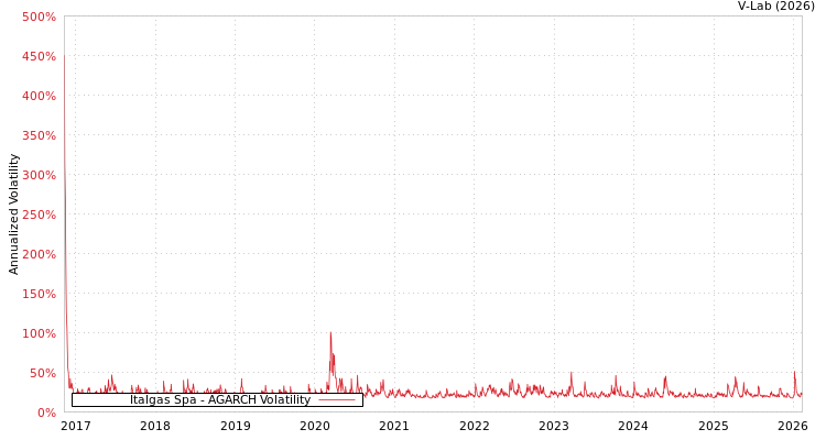 graph of Italgas Spa AGARCH