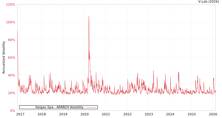 graph of Italgas Spa APARCH