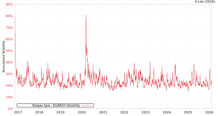 graph of Italgas Spa EGARCH