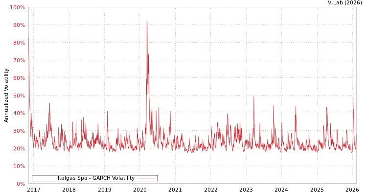 graph of Italgas Spa GARCH