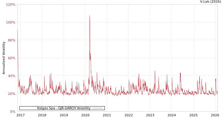 graph of Italgas Spa GJR-GARCH