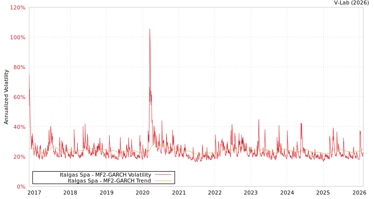 graph of Italgas Spa MF2-GARCH