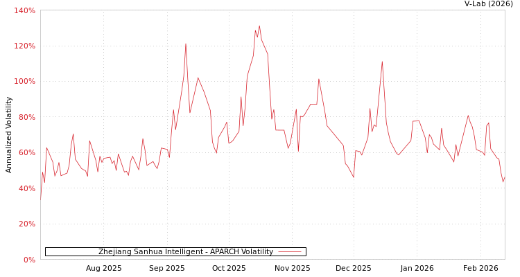 graph of Zhejiang Sanhua Intelligent APARCH