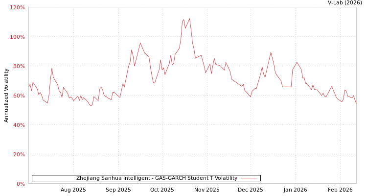 graph of Zhejiang Sanhua Intelligent GAS-GARCH-T