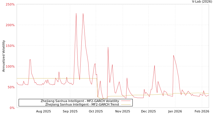 graph of Zhejiang Sanhua Intelligent MF2-GARCH