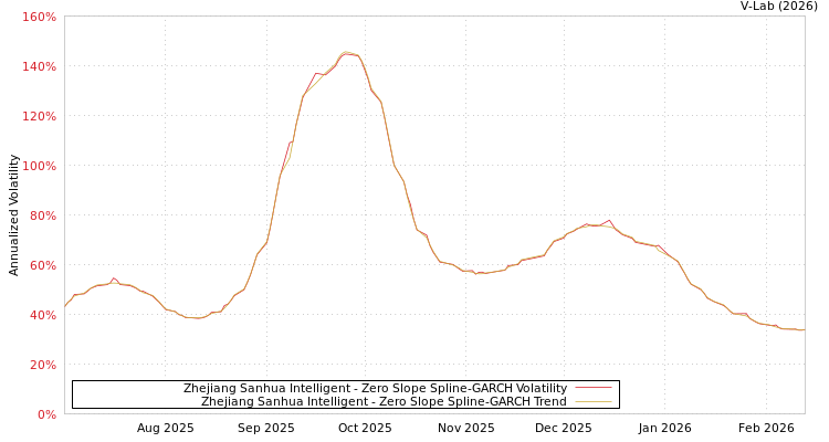 graph of Zhejiang Sanhua Intelligent S0GARCH