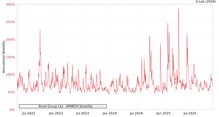 graph of Arrail Group Ltd APARCH