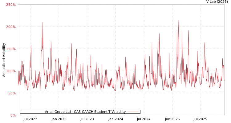 graph of Arrail Group Ltd GAS-GARCH-T