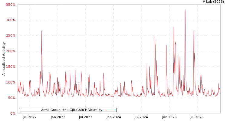 graph of Arrail Group Ltd GJR-GARCH