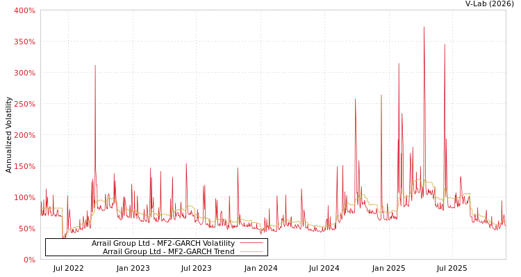 graph of Arrail Group Ltd MF2-GARCH